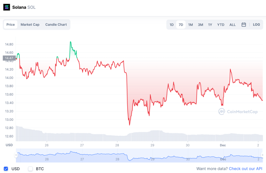 SOL Price Prediction: SOL Is Just Below $14; Will We See $15 by Christmas?