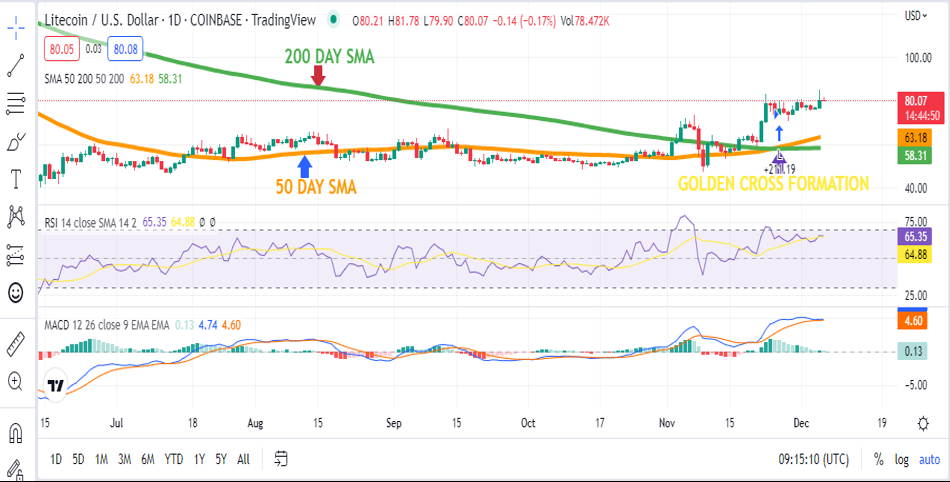 Litecoin Price Prediction - Best Opportunity To Park Your Funds In LTC