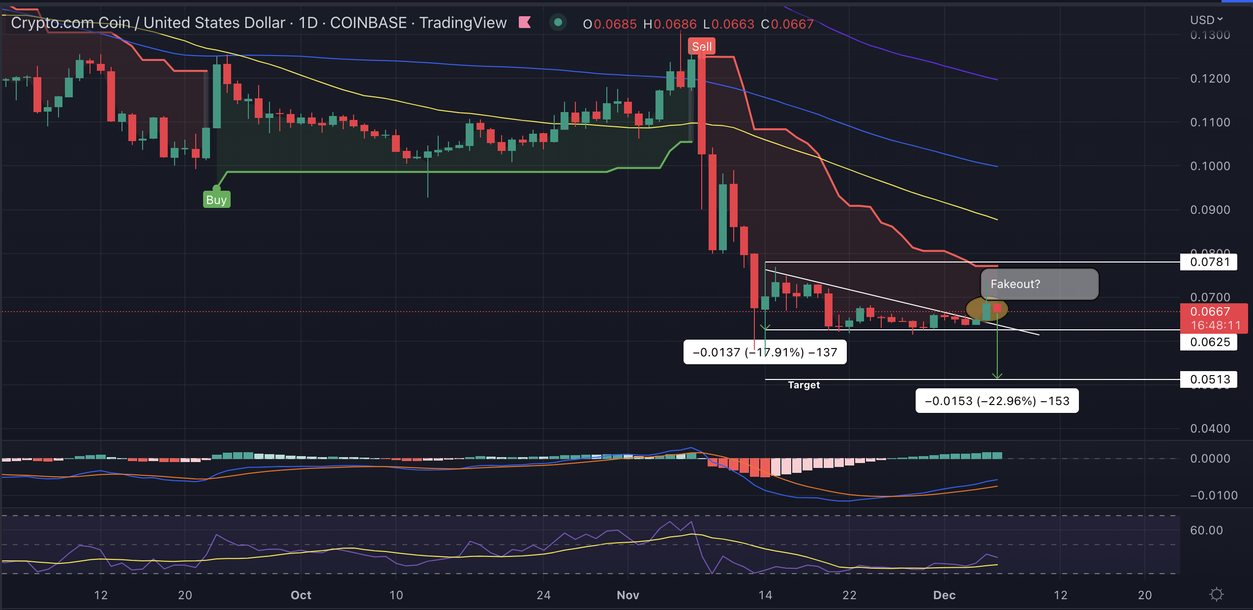 Cronos Price Chart Dec 6