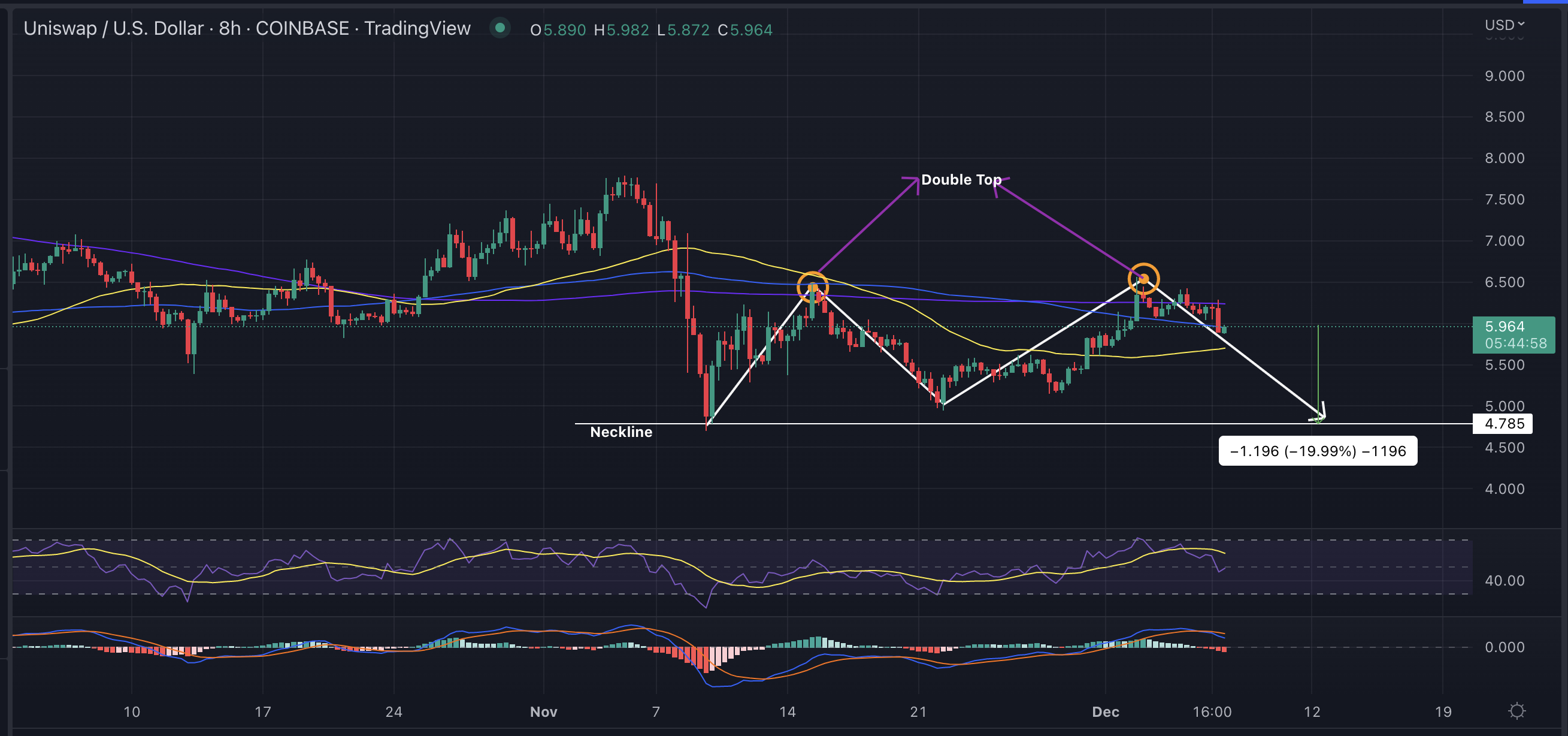 Uniswap Price Chart