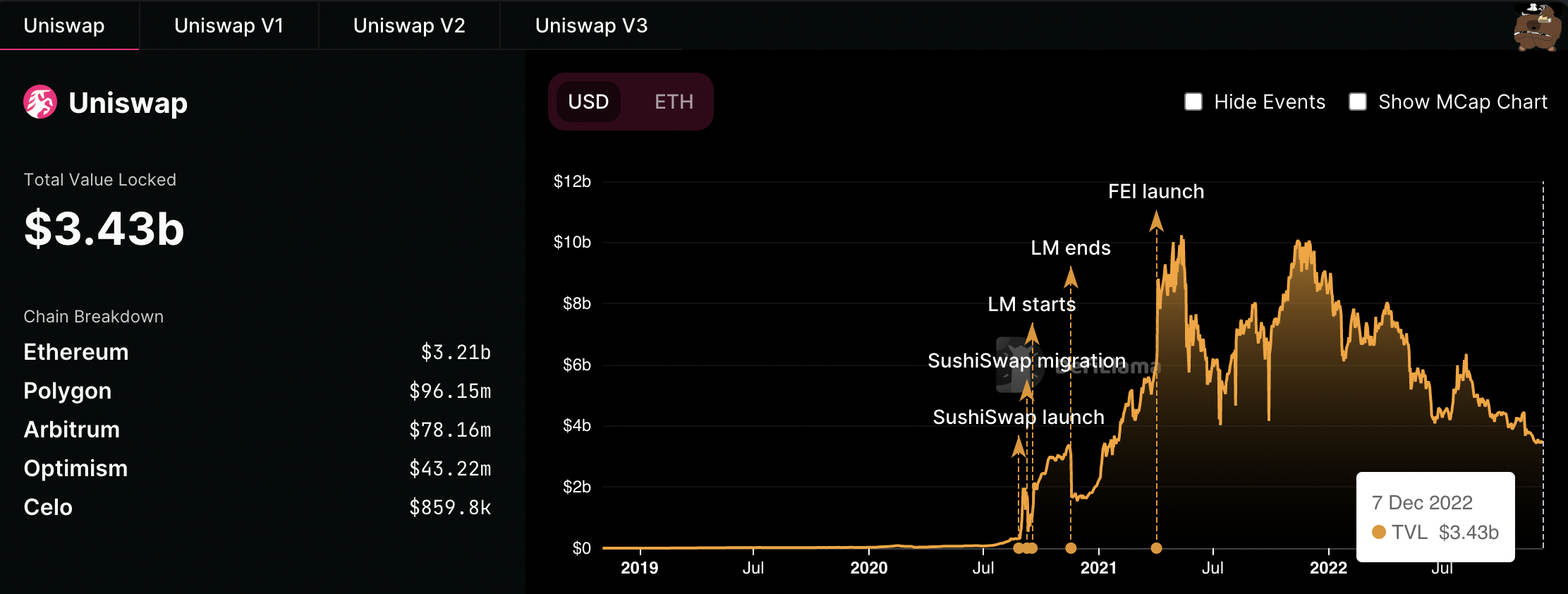 Uniswap 锁定的总价值