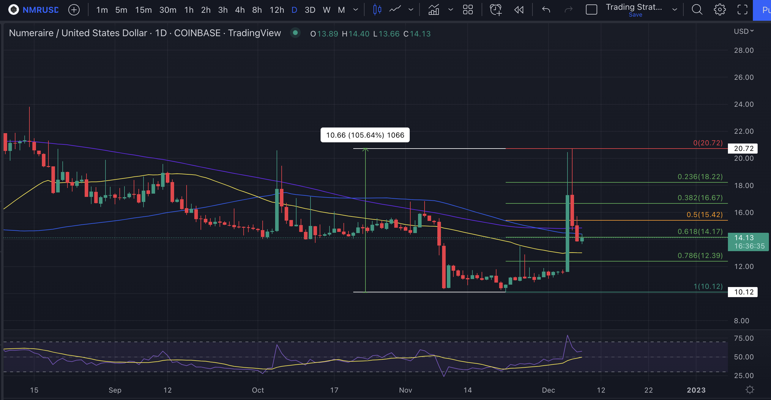 Numeraire Price Chart