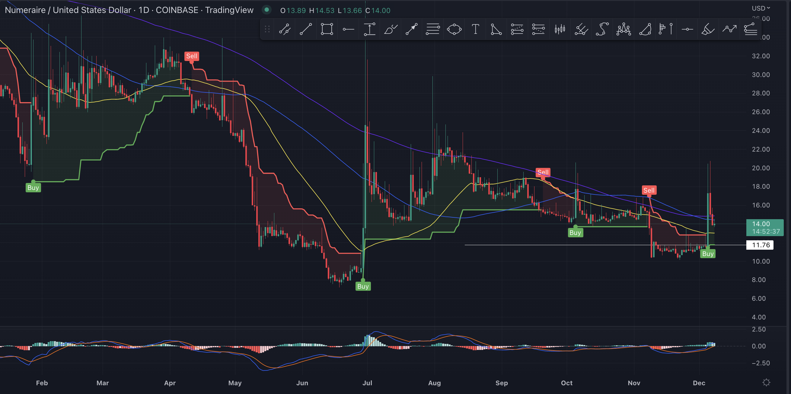 NMR Price Chart