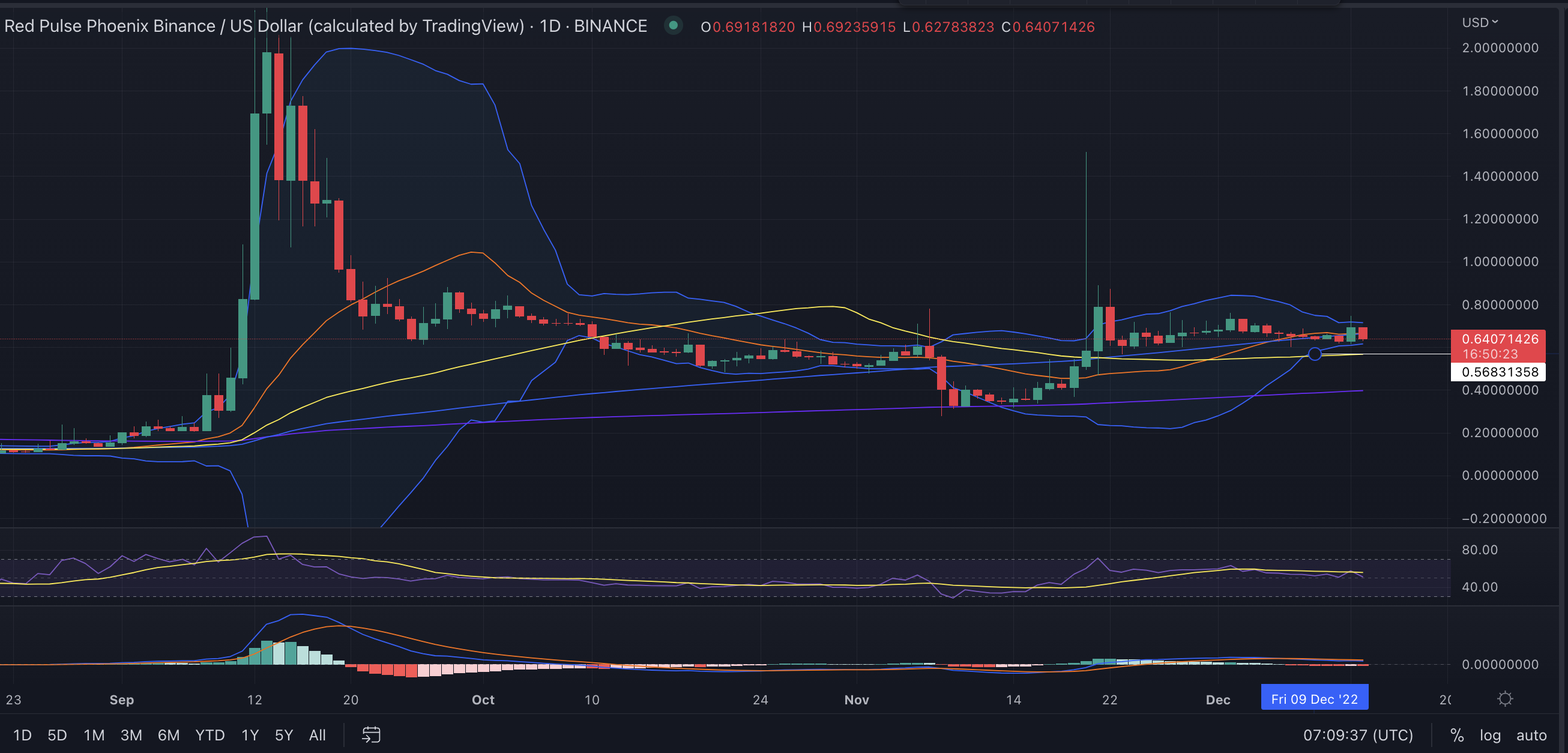 Phoenix Price Chart