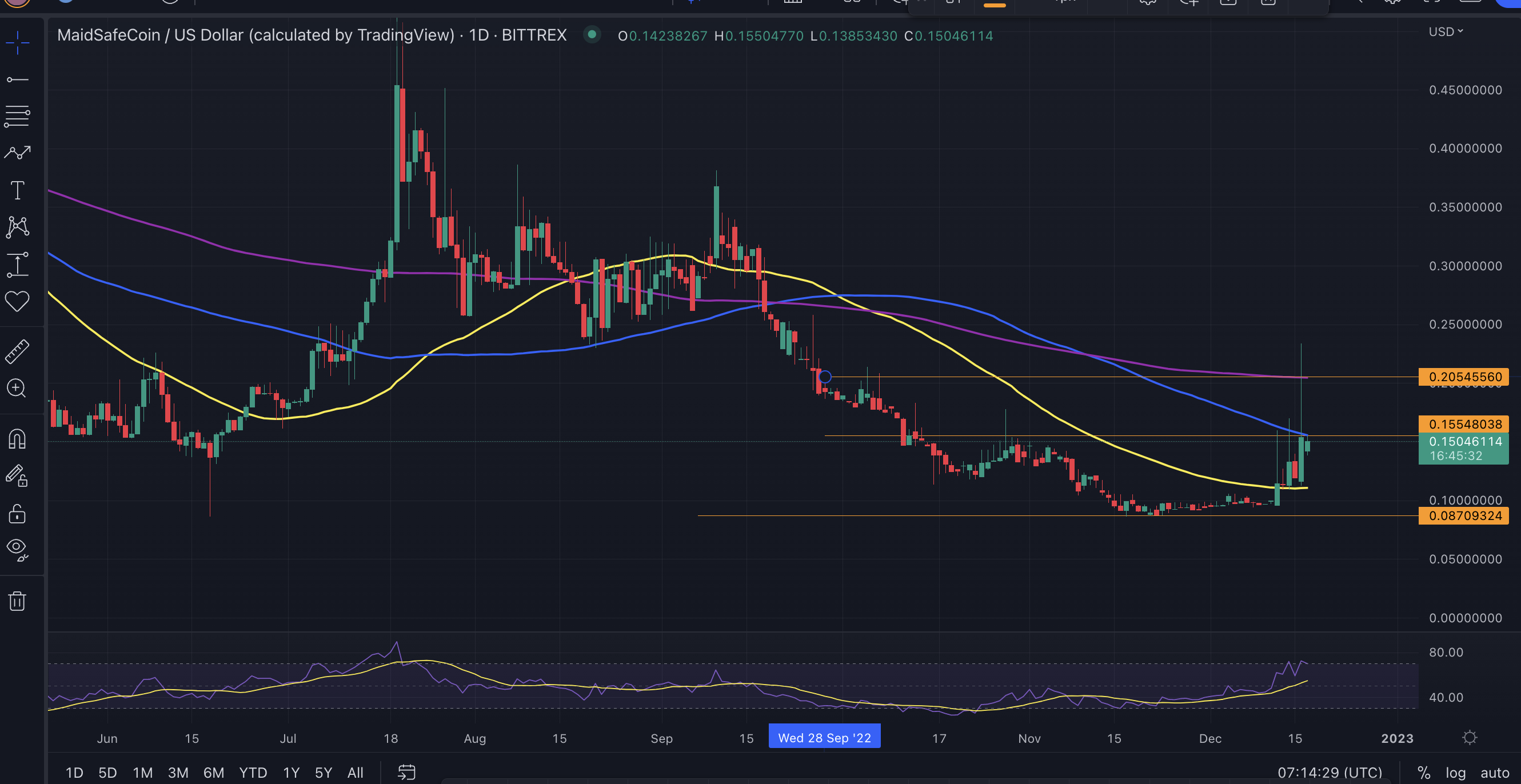 MAID Price Chart