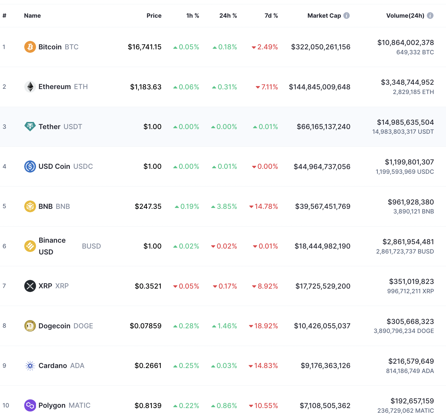 Biggest Crypto Gainers