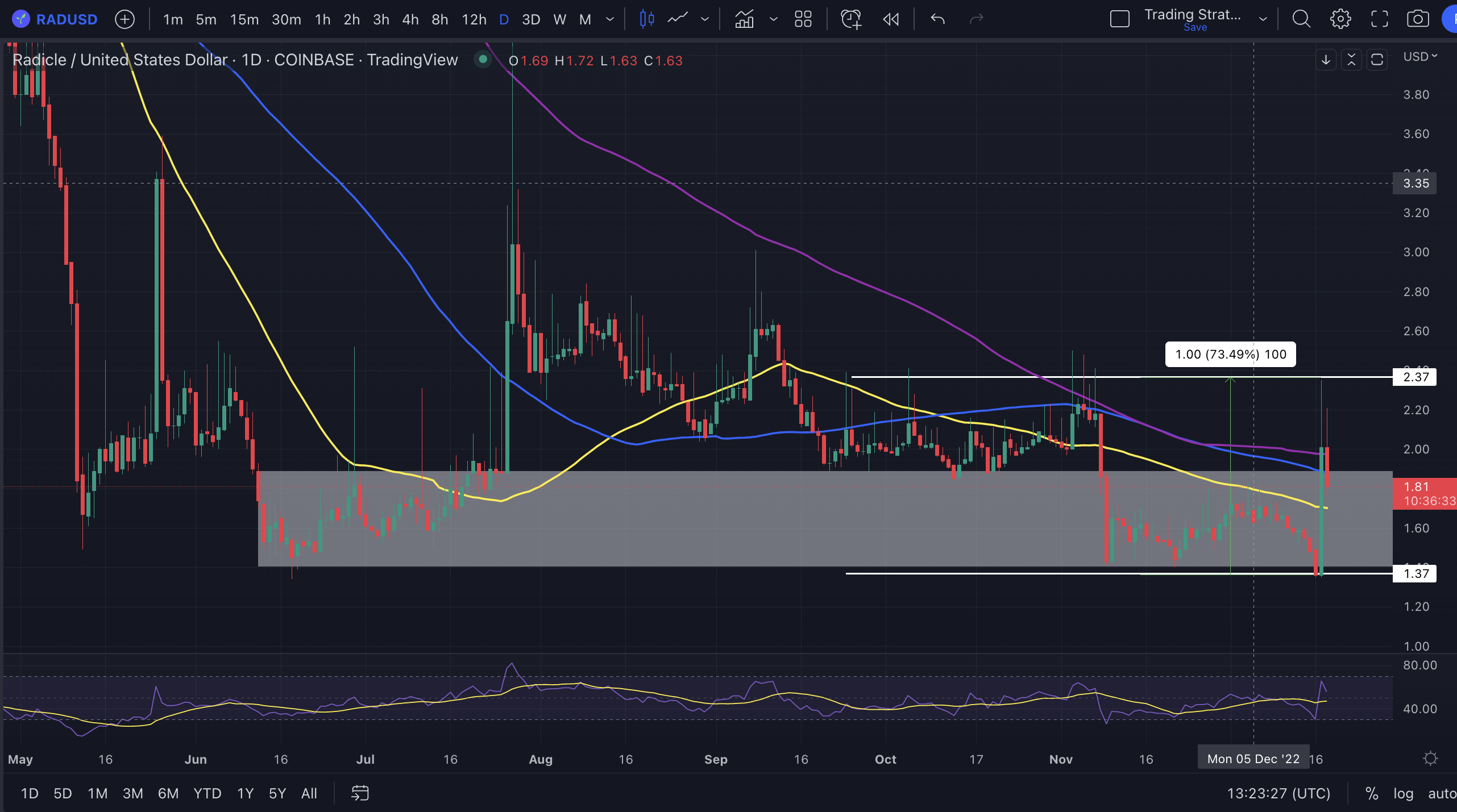 Radicle Price Chart