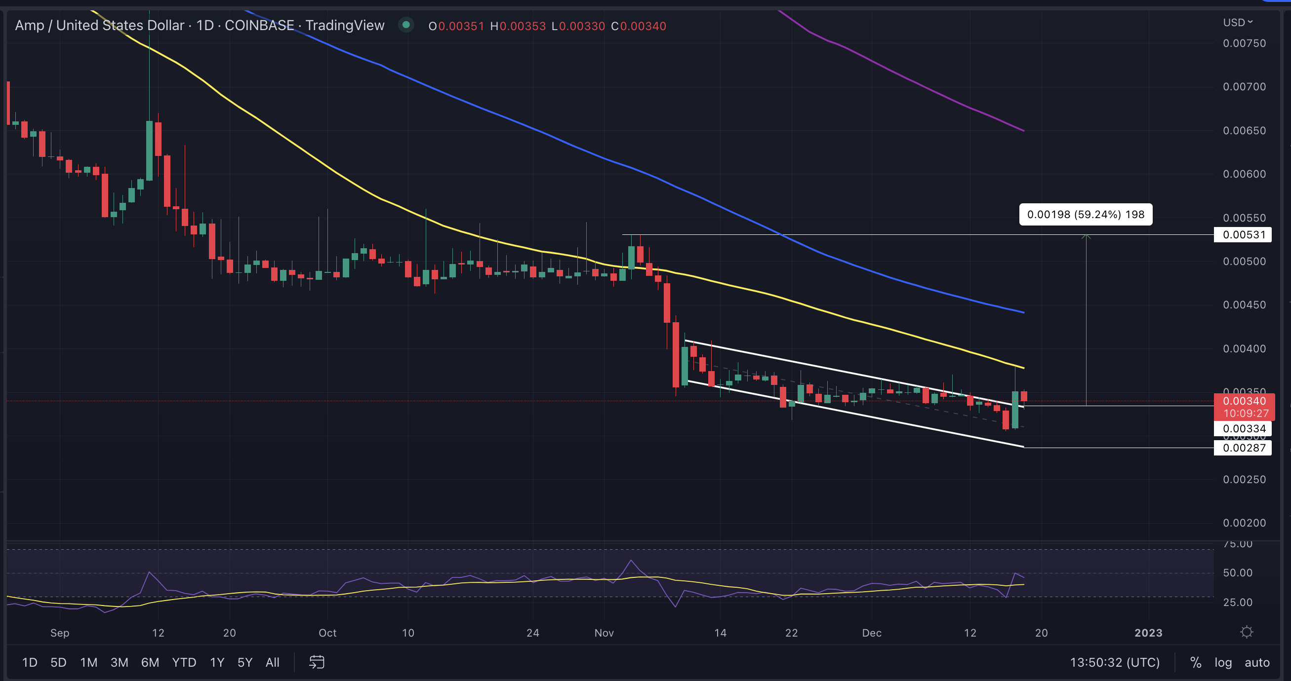 Amp Price Chart