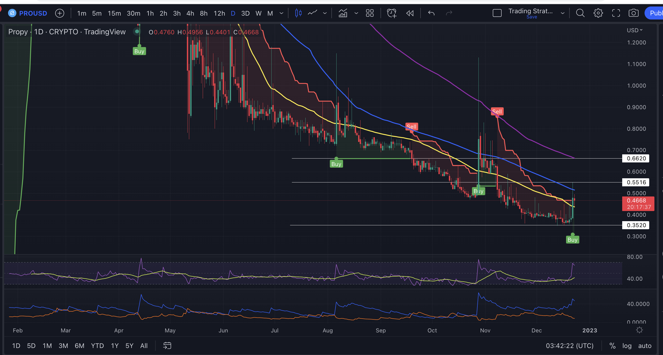 Propy Coin Price Chart