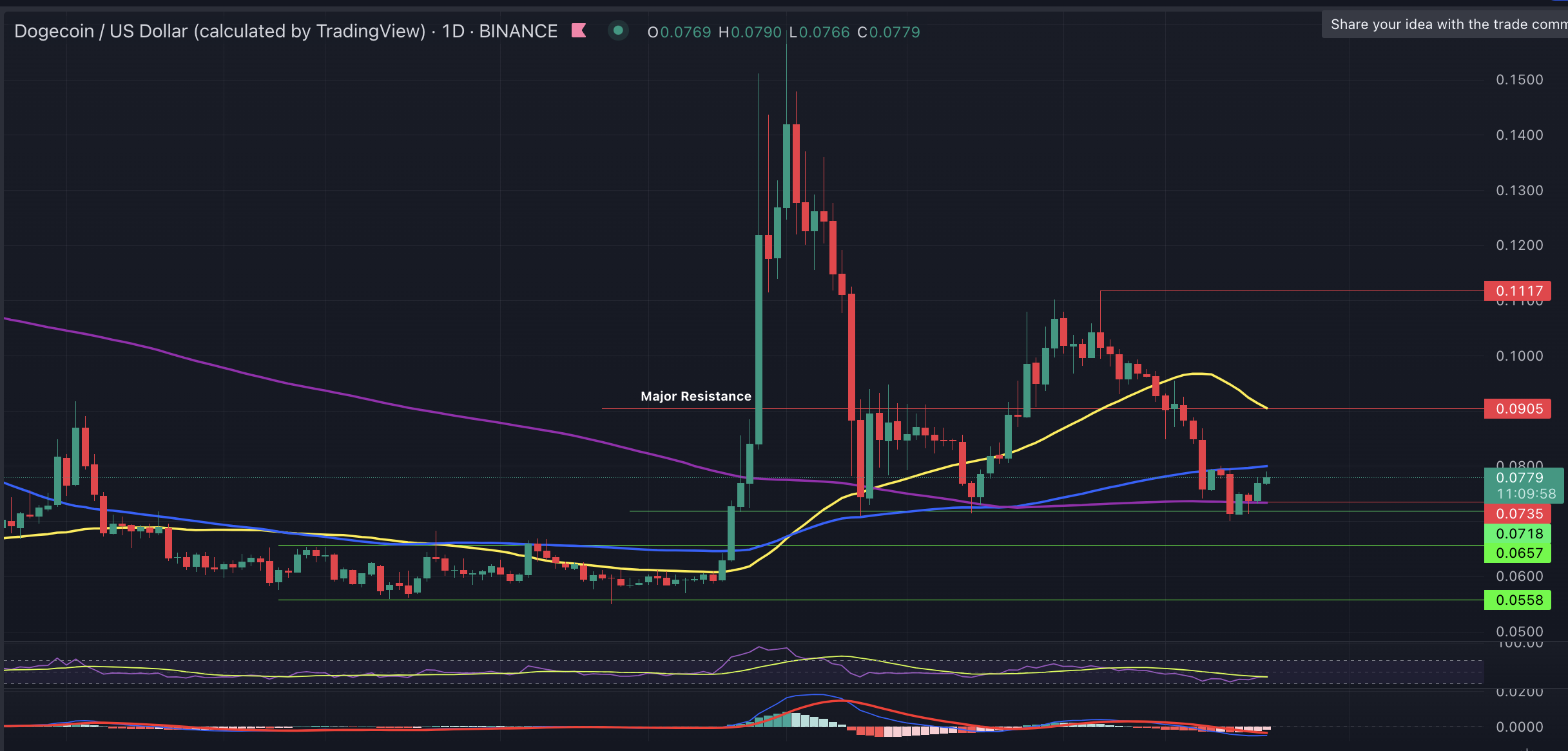 Τιμή Dogecoin