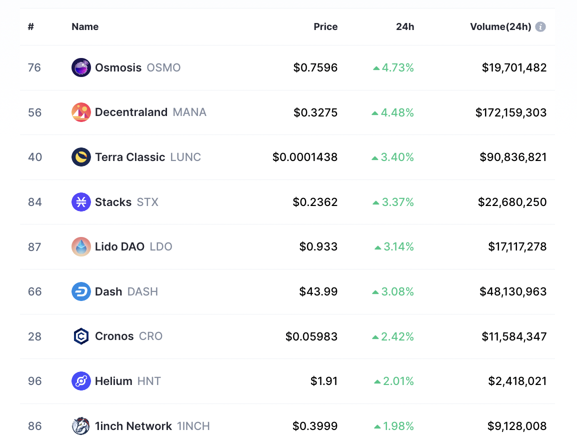 Biggest Crypto Gainers Today