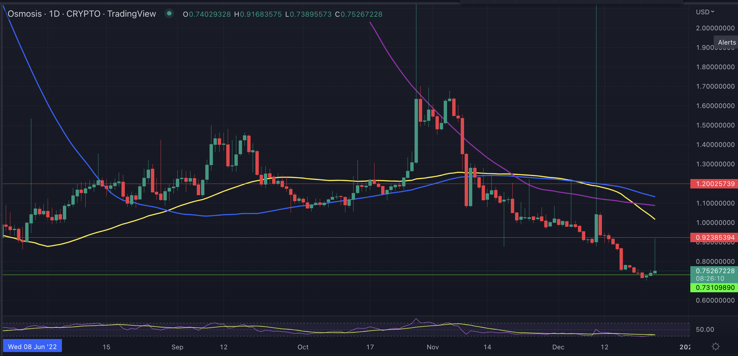 Omosis Price Chart