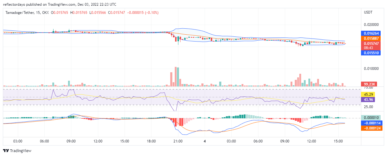 Tamadoge Price Prediction for the 4th of December: The Stage Is Set for a Bullish Run