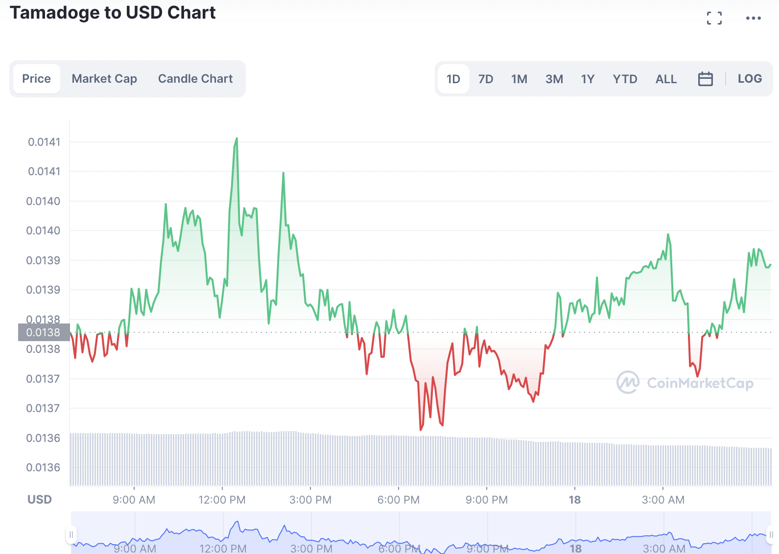 Tamadoge Price today