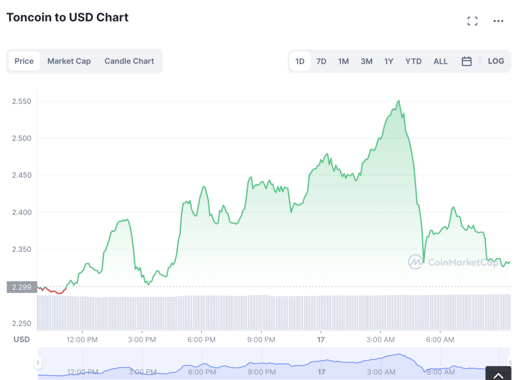 The TON Price is up