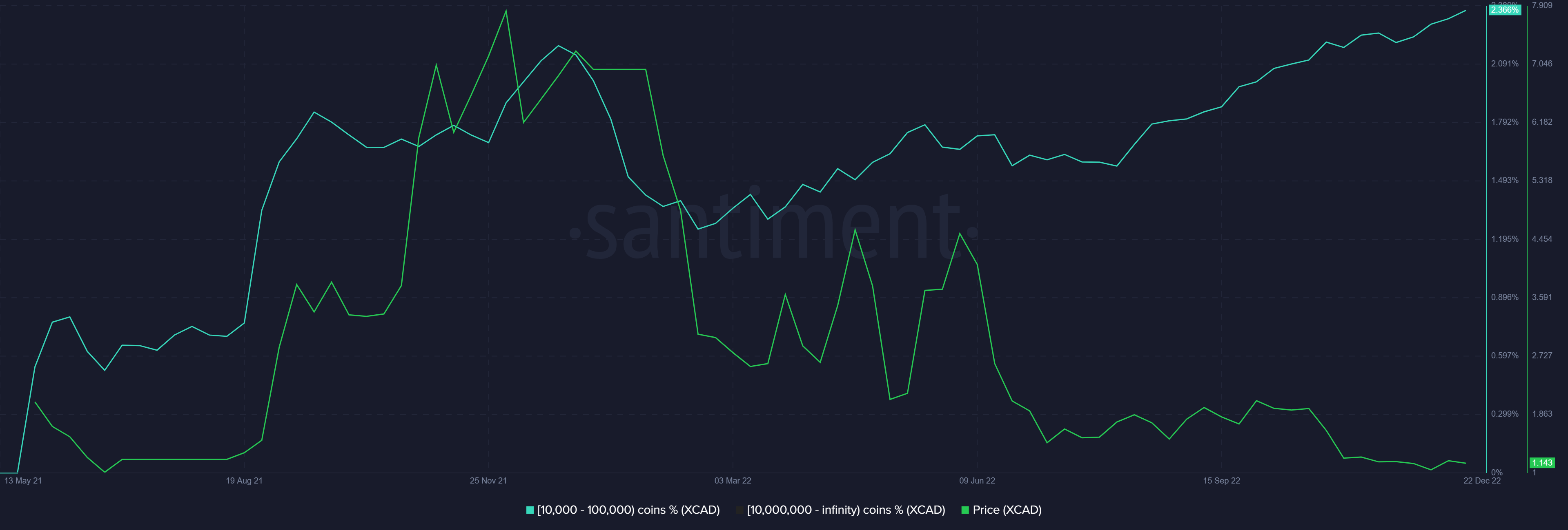 XCAD Network Supply Distribution