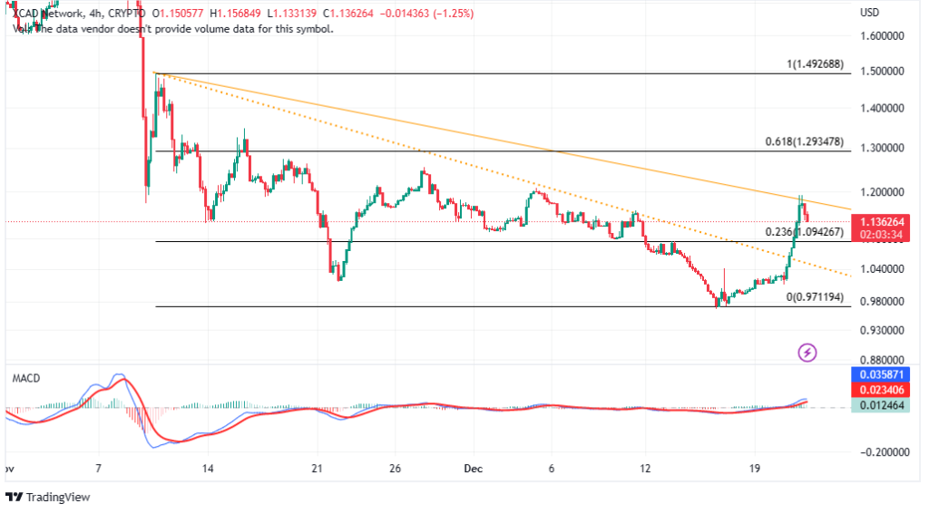 XCAD/USD four-hour chart