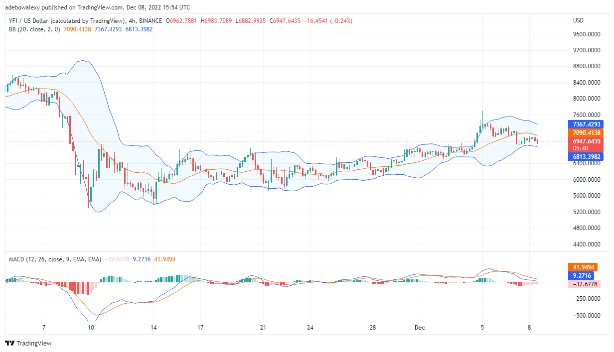 Прогноза на yearn.finance днес, 9 декември 2022 г.: YFI/USD се връща надолу след достигане на горната граница на Bollinger