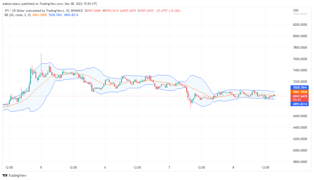 yearn.finance Prediction Today, December 9, 2022: YFI/USD Retraces Lower After Hitting Upper Limit of the Bollinger