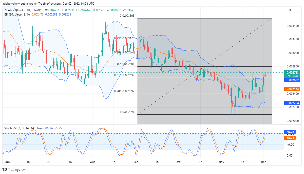 Previsione dei prezzi Zecash oggi, 2 dicembre 2022: il movimento verso l'alto di ZEC/USD continua a rafforzarsi