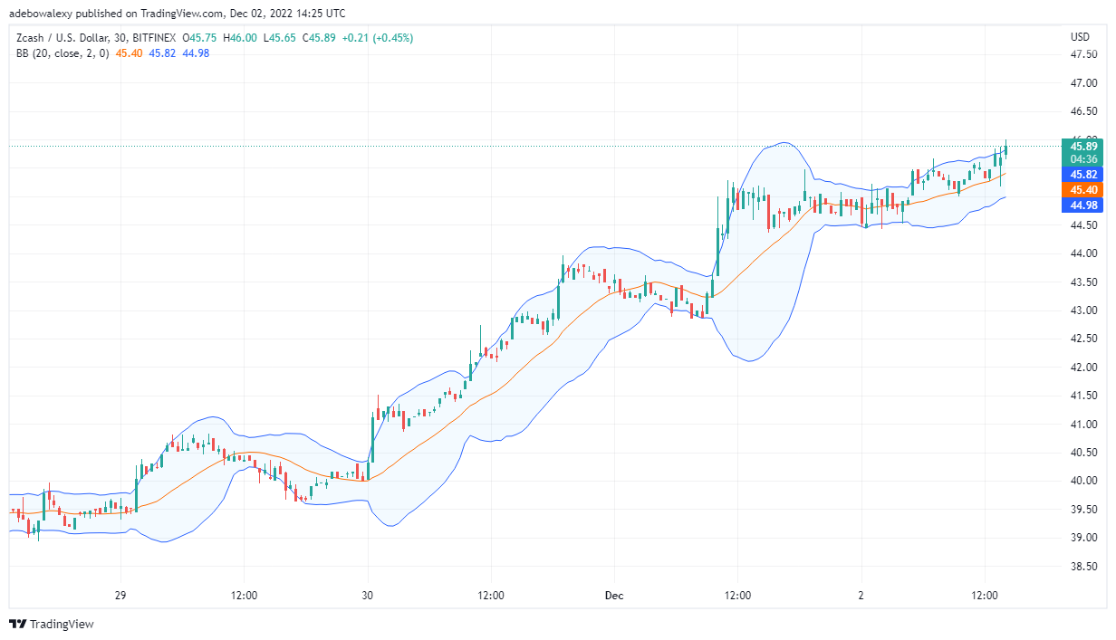 Zecash Price Prediction Today, December 2, 2022: ZEC/USD Upwards Move Continues to Gain Strength