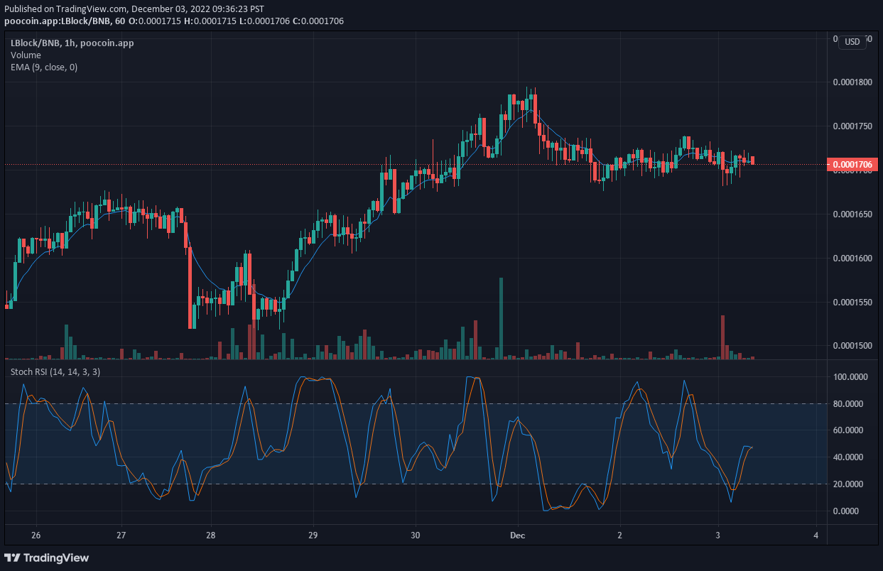 LBLOCK V1 Price Prediction: Lucky Block V1 Retains Its Focus Locked on Higher Price levels 