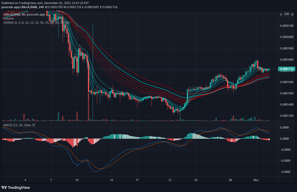 Laimīgā bloka V1 cenas prognoze: LBLOCK V1, kas pārsniedz cenu līmeni 0.0001800 $