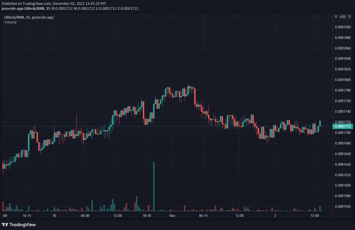 Prognoza ceny Lucky Block V1: LBLOCK V1 patrzy powyżej poziomu cenowego 0.0001800 USD