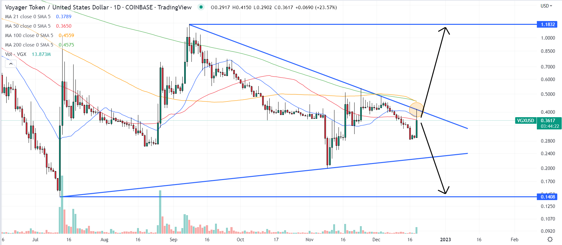 Voyager Token Price Prediction as VGX Surges on This Update