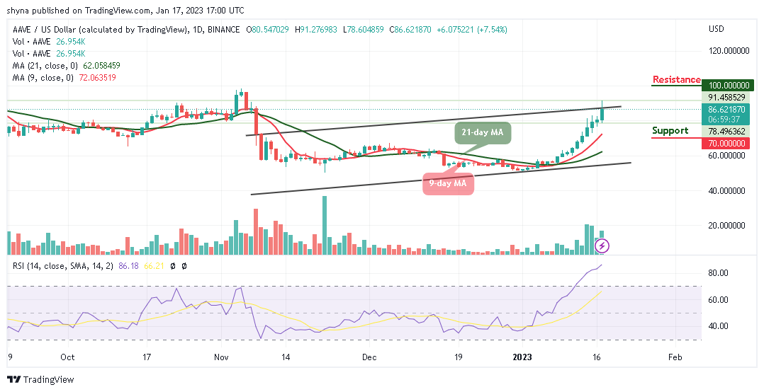 1 月 17 日今天的 Aave 价格预测：AAVE/USD 触及每日新高 91.27 美元