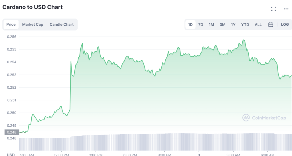 ADA Price Prediction 2023