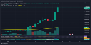 APT Price Chart