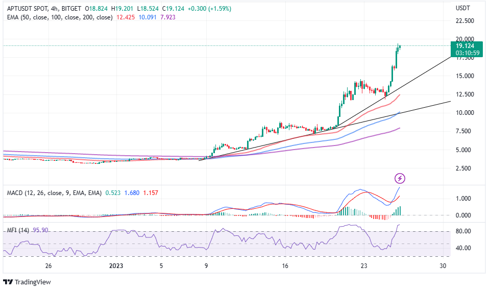 APT Price Prediction – Aptos Pumps Up 50% In A Day!