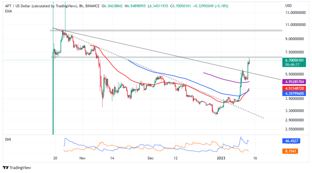 Aptos Price Prediction – This Is Why APT Is Pumping 22% and There’s More Coming
