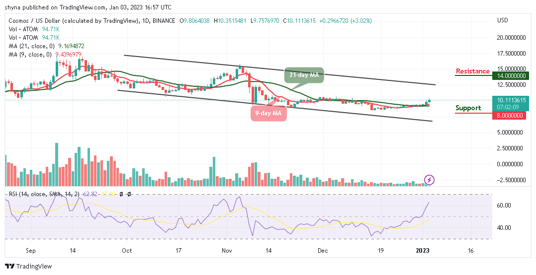 Cosmos Price Prediction for Today, January 3: ATOM/USD Touches $10.35 Resistance