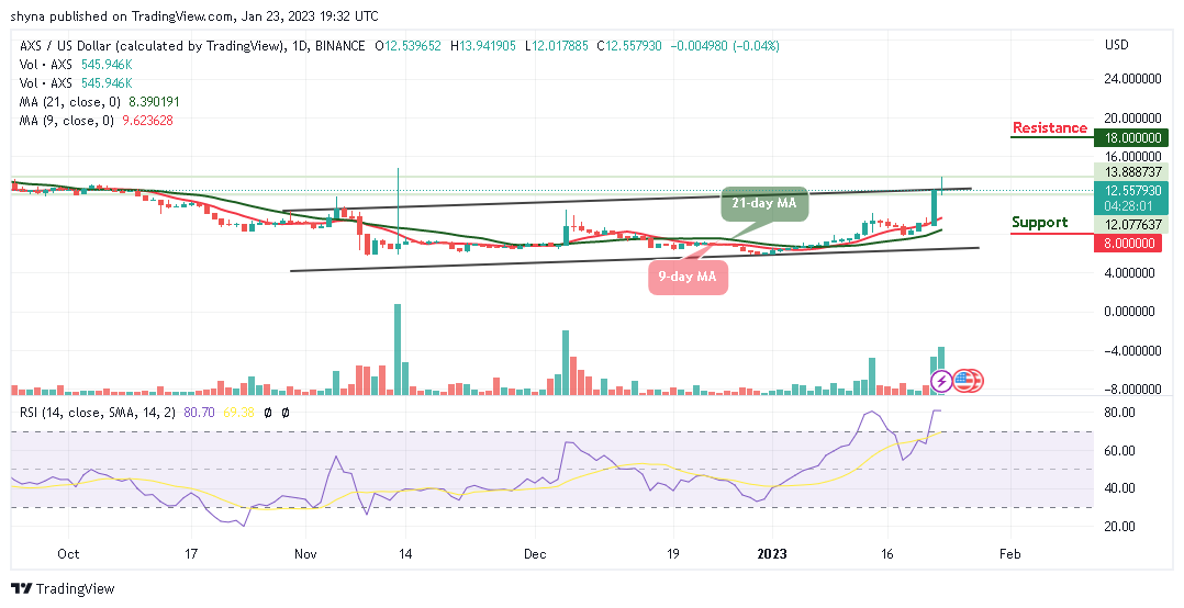 Axie Infinity-prisförutsägelse för idag, 23 januari: AXS/USD kommer sannolikt att kliva över $15