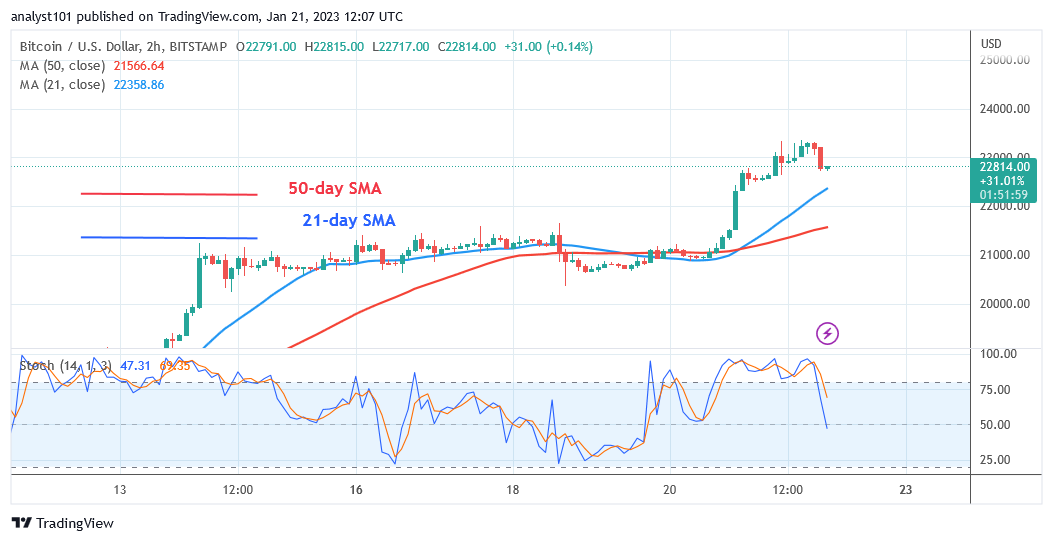 21월 22.7일 오늘의 비트코인 ​​가격 예측: BTC 가격이 $XNUMXK 최고치를 되찾으면서 상승