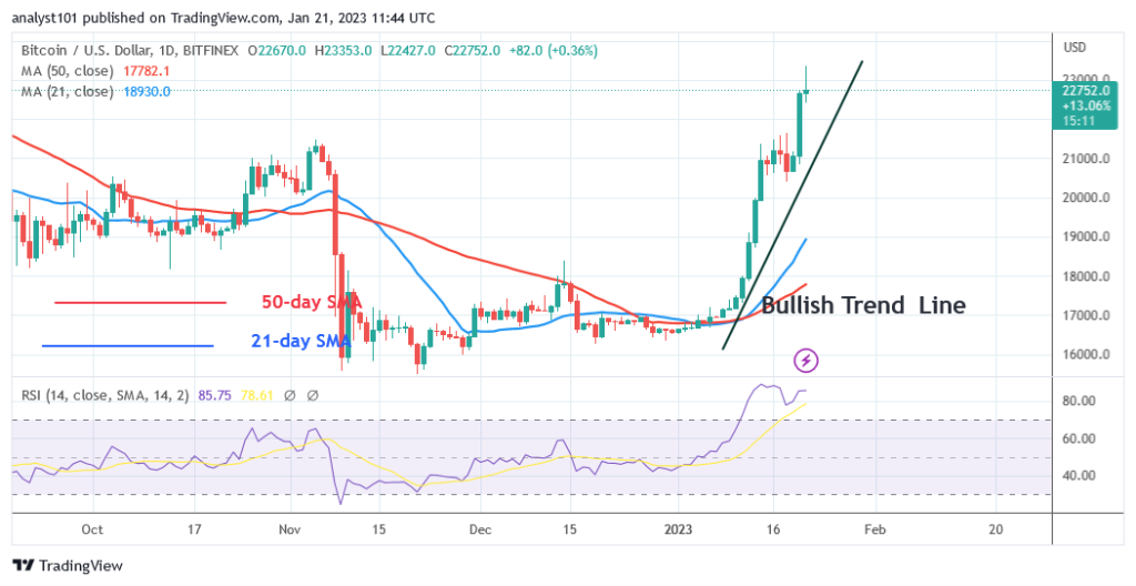 Bitcoin Price Prediction for Today, January 21: BTC Price Rises as It Reclaims the $22.7K High