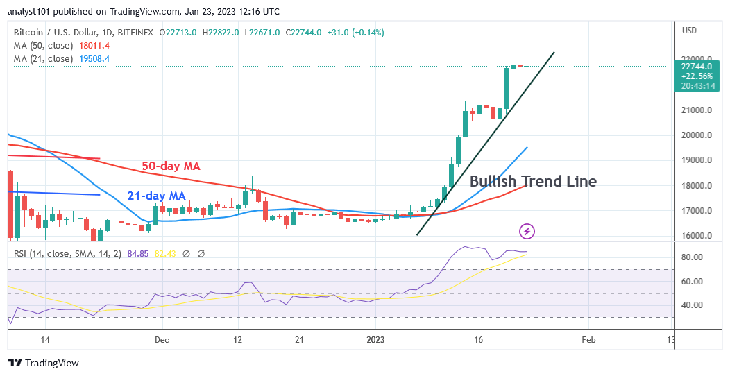 Bitcoin Price Prediction for Today, January 23: BTC Price Bounces below $23K