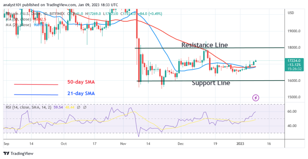 Bitcoin Price Prediction for Today, January 9: BTC Price Rises but Encounters Initial Resistance at $17.4K