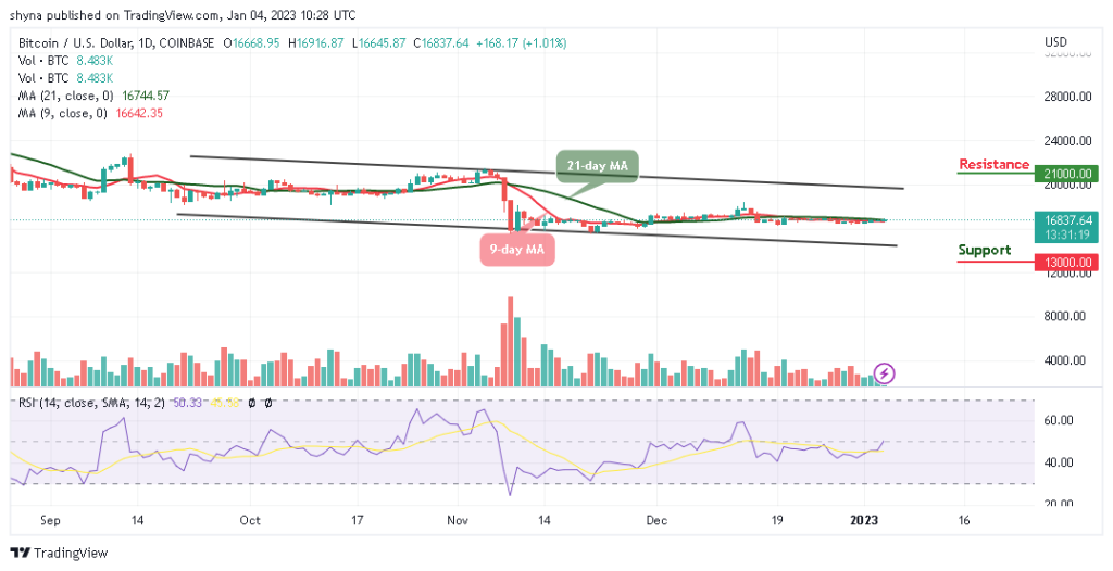 Bitcoin Price Prediction for Today, January 4: BTC/USD Trades at $16,800 with Sideways Movement