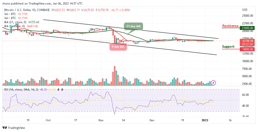 Bitcoin Price Prediction for Today, January 6: BTC/USD Risks Fresh Drop to $16,000 Support