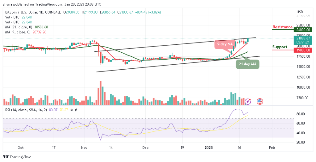 Bitcoin Price Prediction for Today, January 20: BTC/USD Increases Above $21,500 Resistance