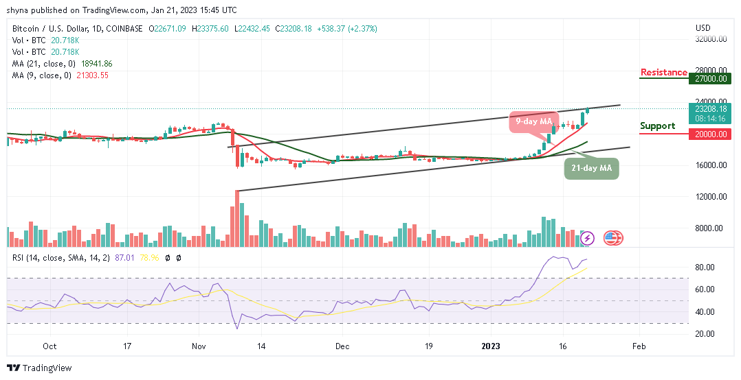 Bitcoin Price Prediction for Today, January 21: BTC/USD Increases Above $23,000 as Bulls Take Control