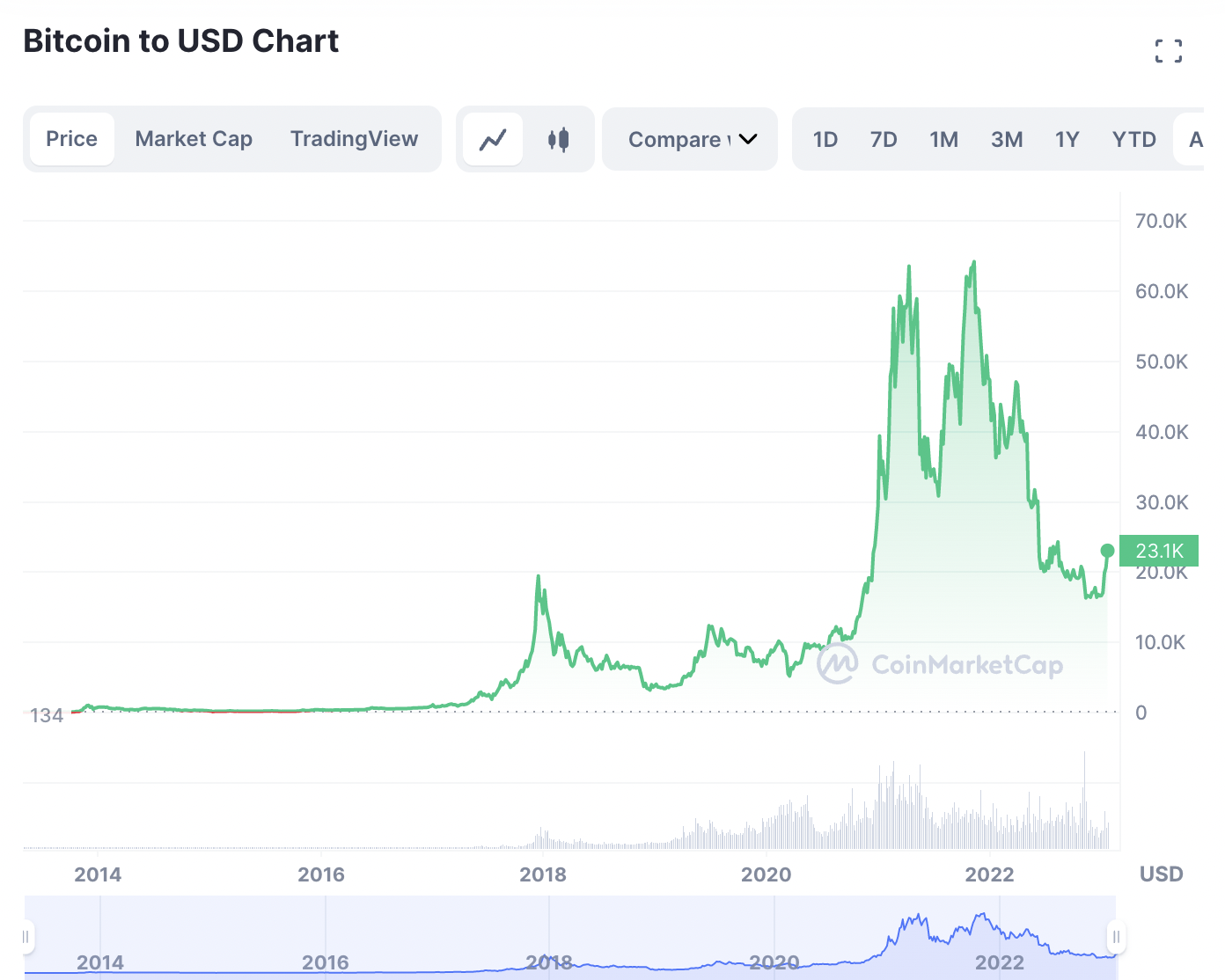 Bitcoin Price History