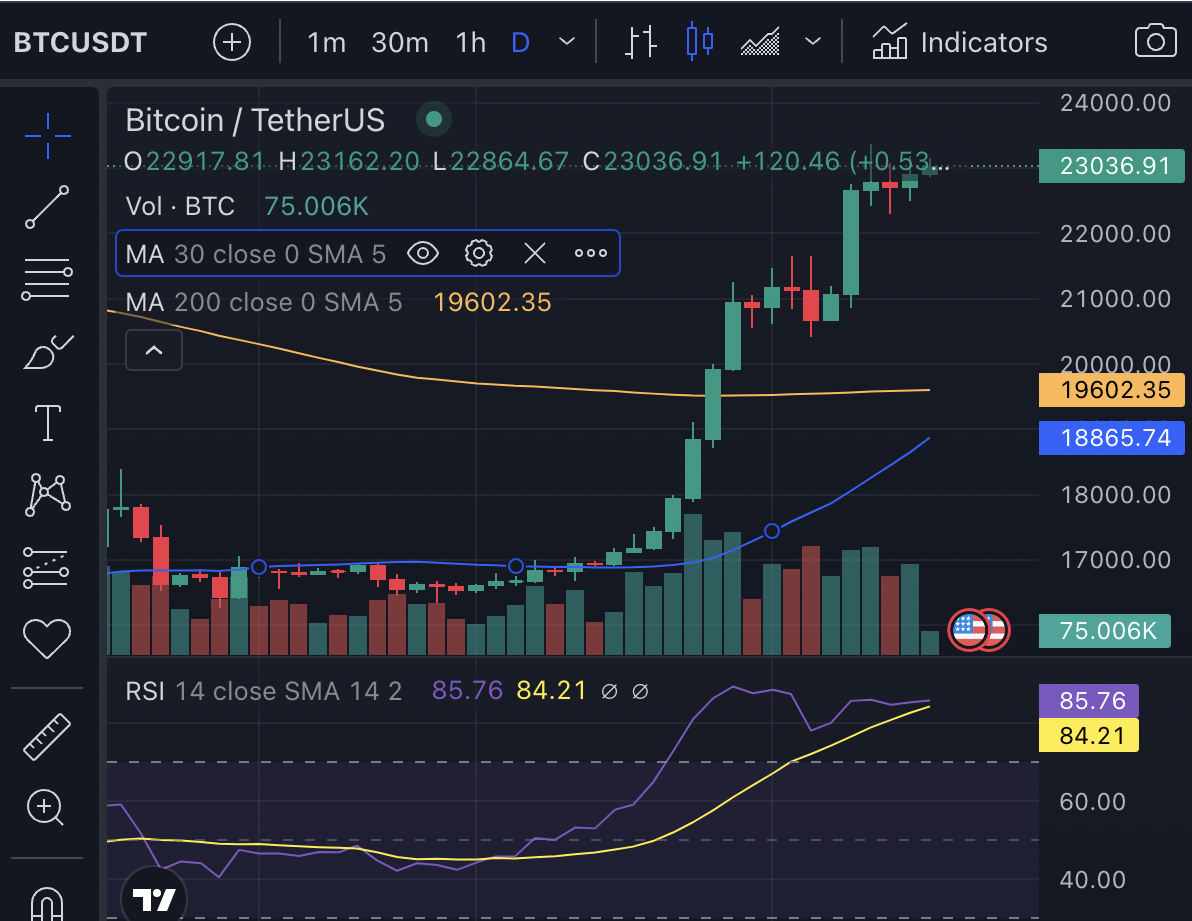 Bitcoin Price technical indicatos for early 2023