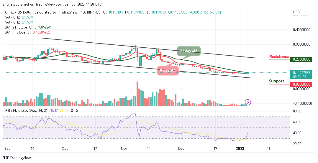 Chiliz-Preisvorhersage für heute, 5. Januar: CHZ/USD geht nach oben; Der Preis erreicht das Niveau von 0.118 $