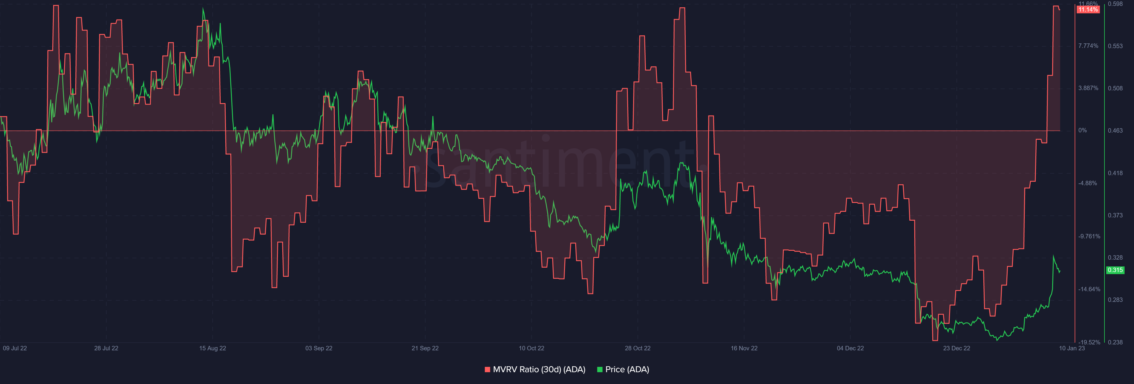 Cardano price