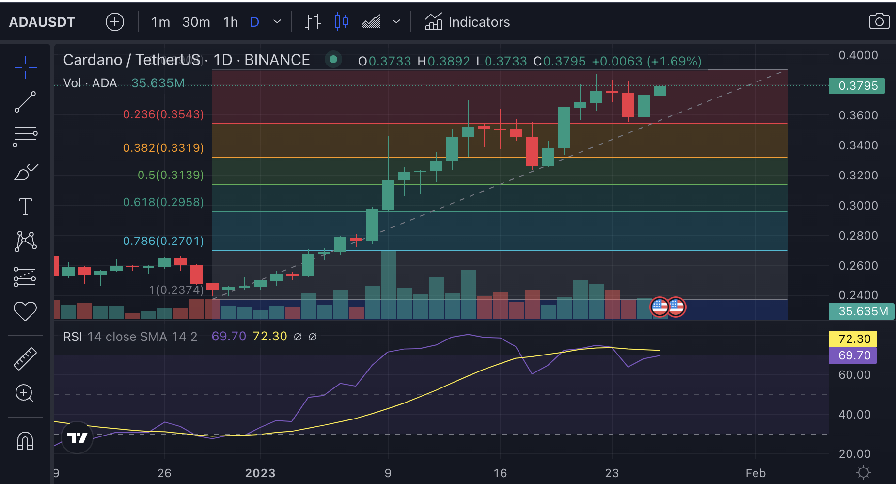 Cardano Price oversold zone