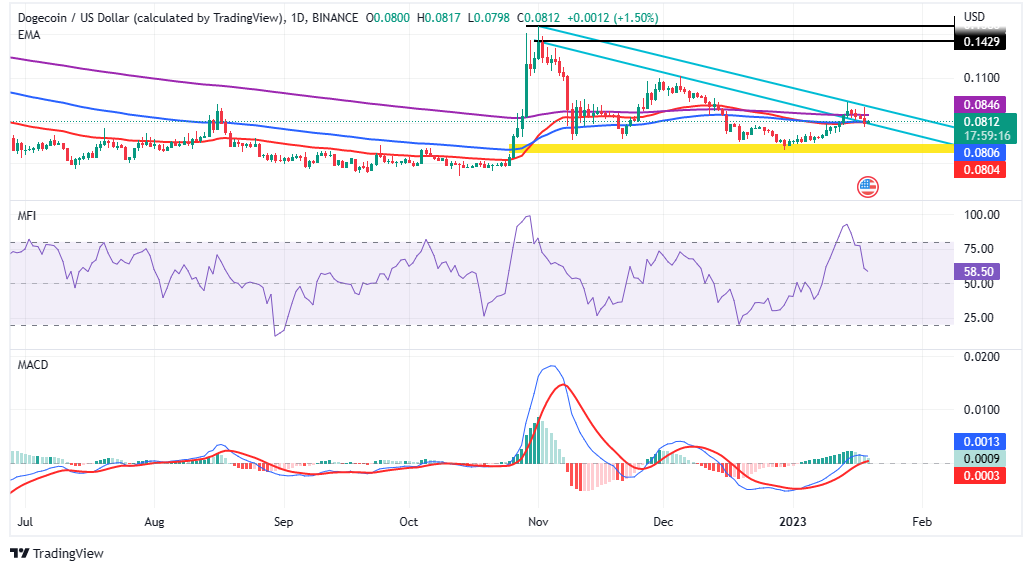 Doge price eyes $0.1